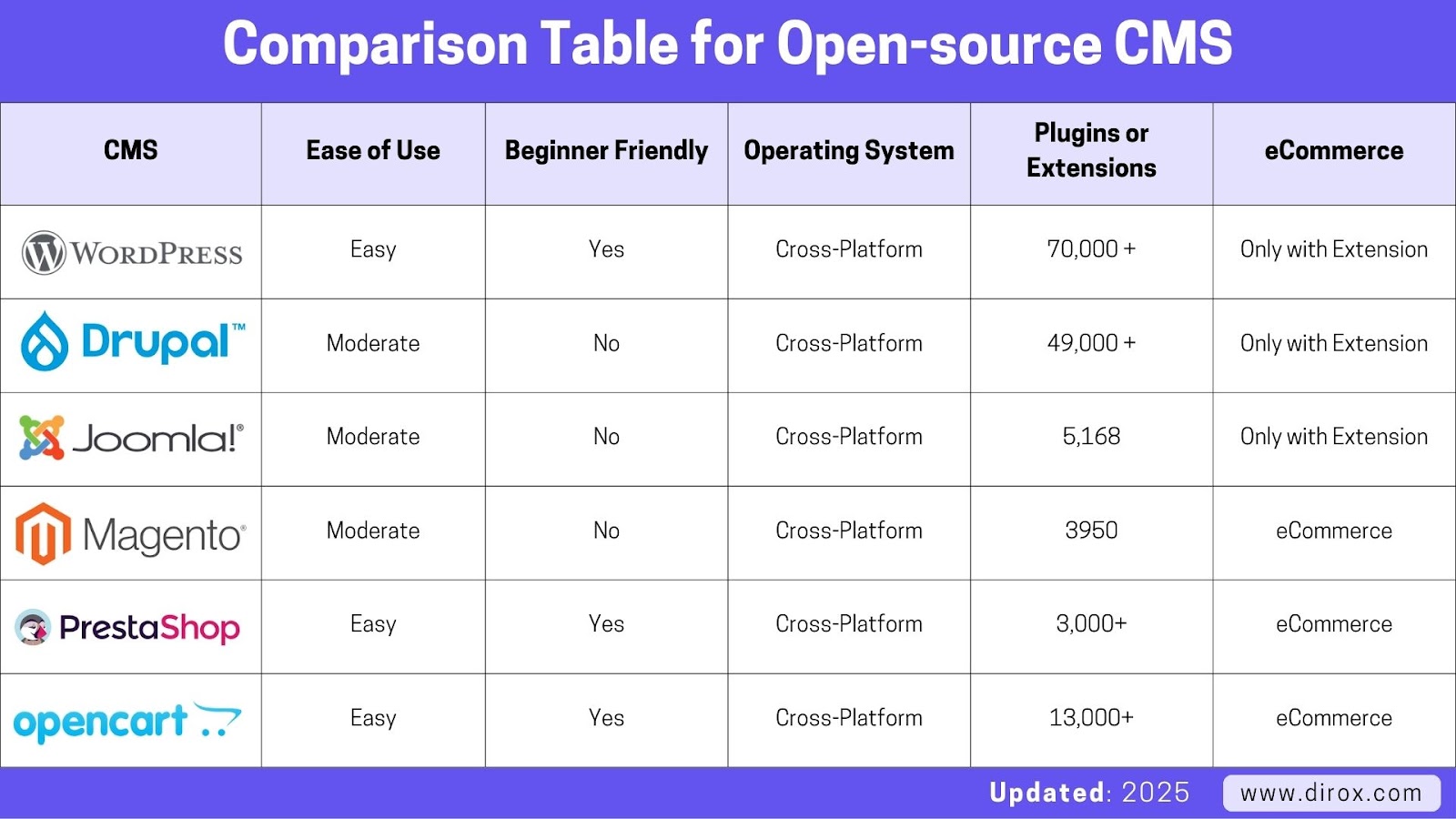 How to Choose the Right CMS for your Website in 2025