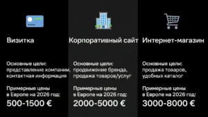 Инфографика сравнения трёх типов сайтов — визитка, корпоративный и интернет-магазин — с указанием целей, сроков разработки и примерных европейских цен в 2026 году